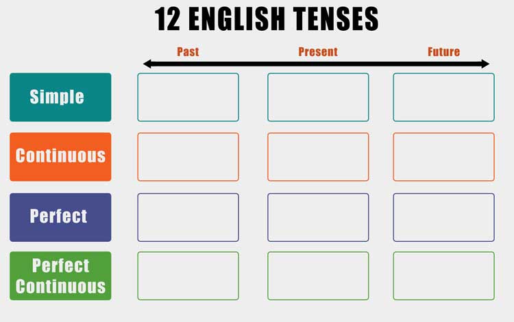 12 English Tenses Chart